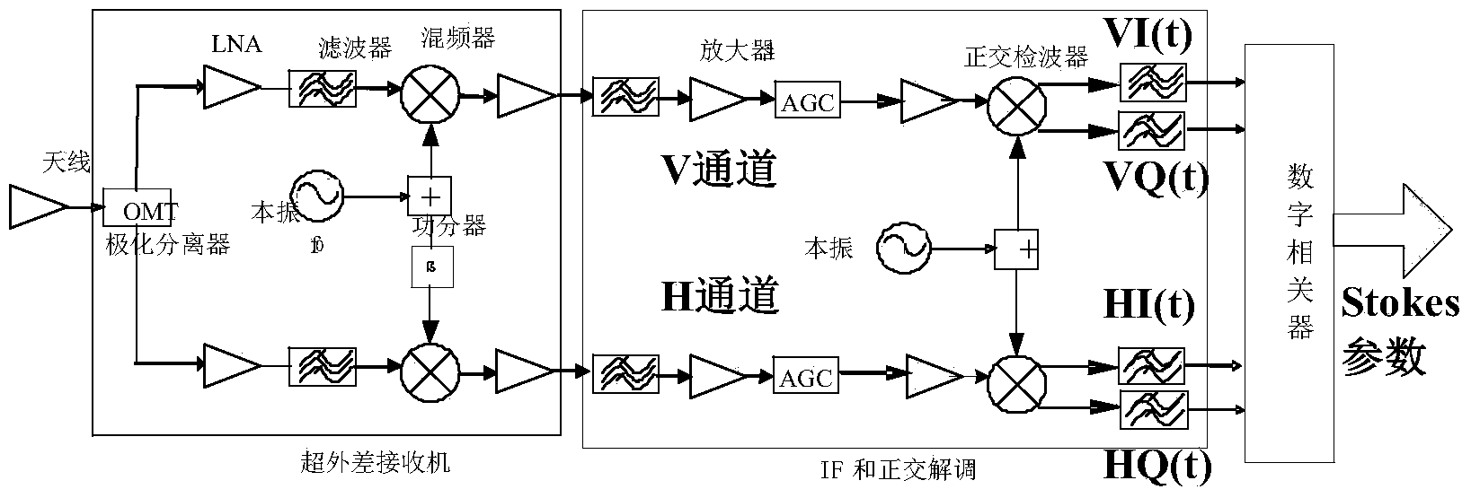 Digital correlator and digital complete-polarization microwave radiometer