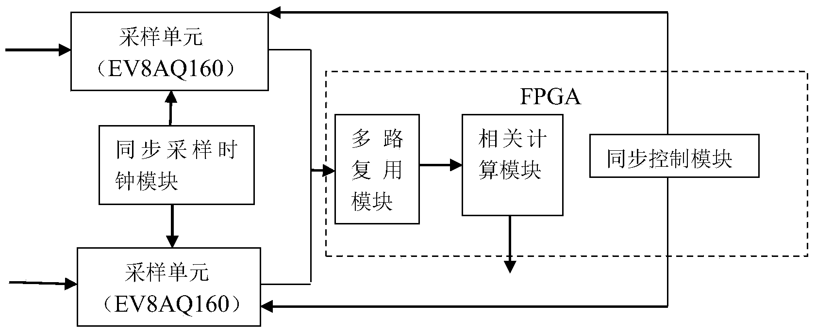 Digital correlator and digital complete-polarization microwave radiometer