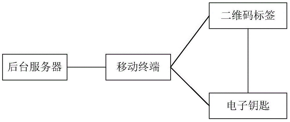 Power plant safety management system and method based on two-dimensional code and electronic key