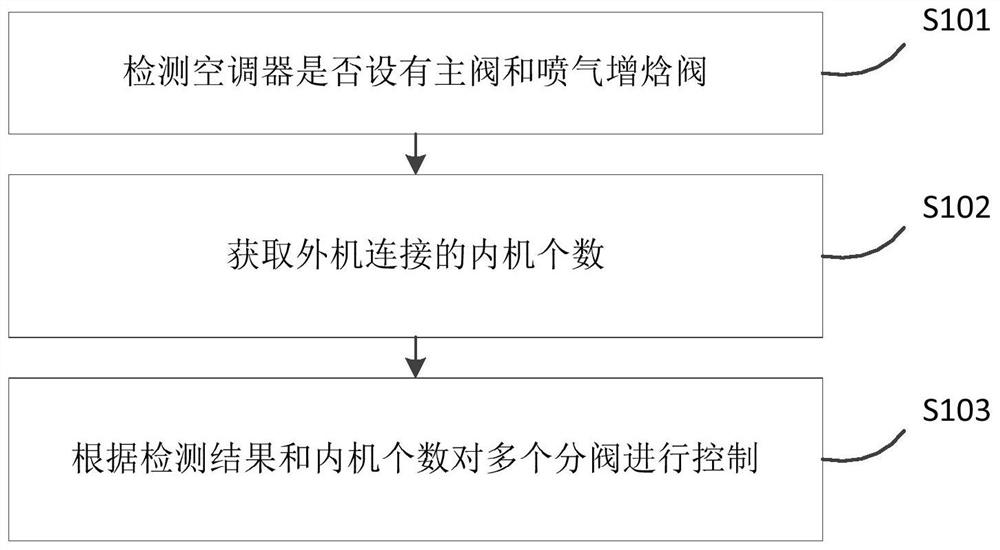 Air conditioner, control method and control device thereof, storage medium and electronic equipment