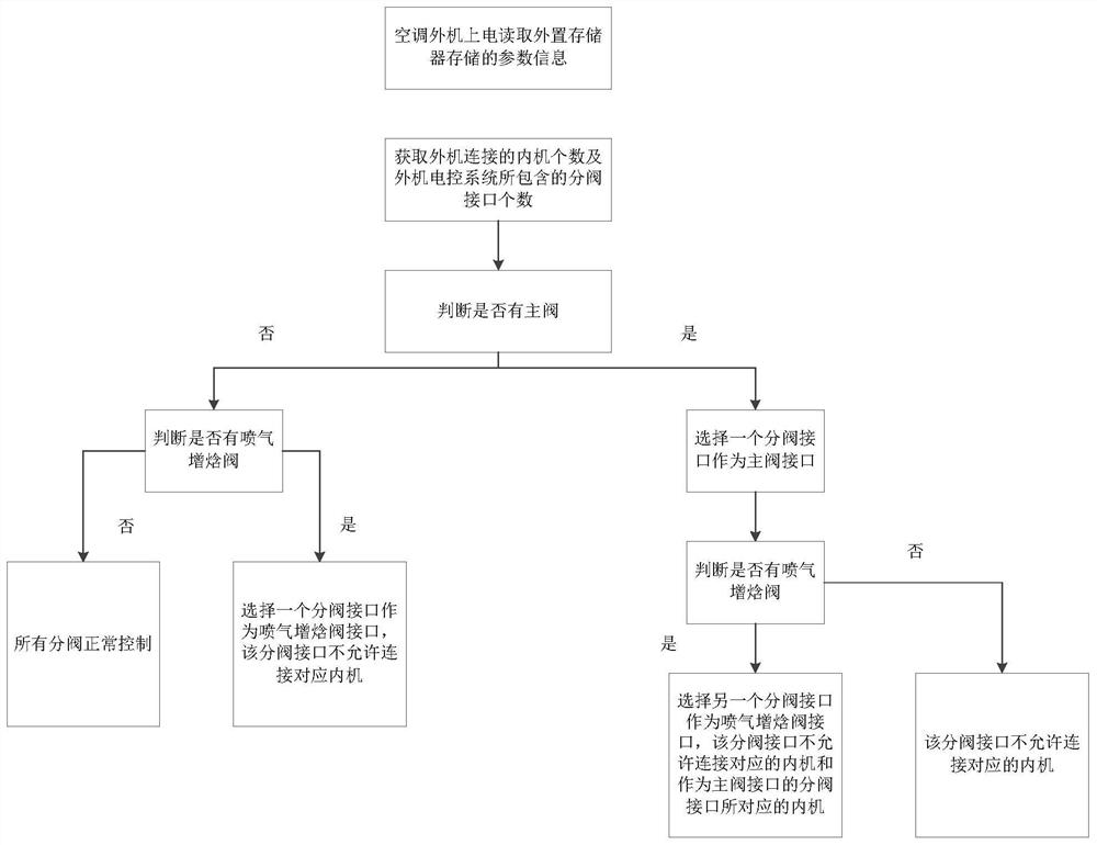 Air conditioner, control method and control device thereof, storage medium and electronic equipment