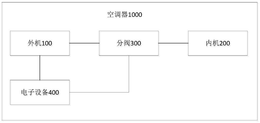 Air conditioner, control method and control device thereof, storage medium and electronic equipment