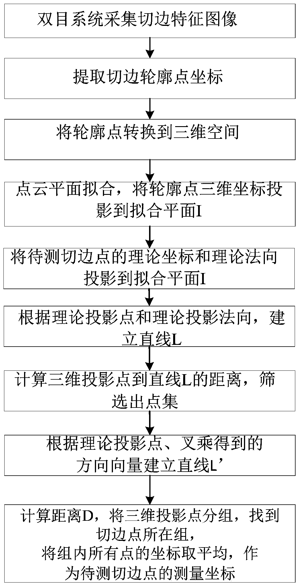 Trimming point calculation method based on binocular vision