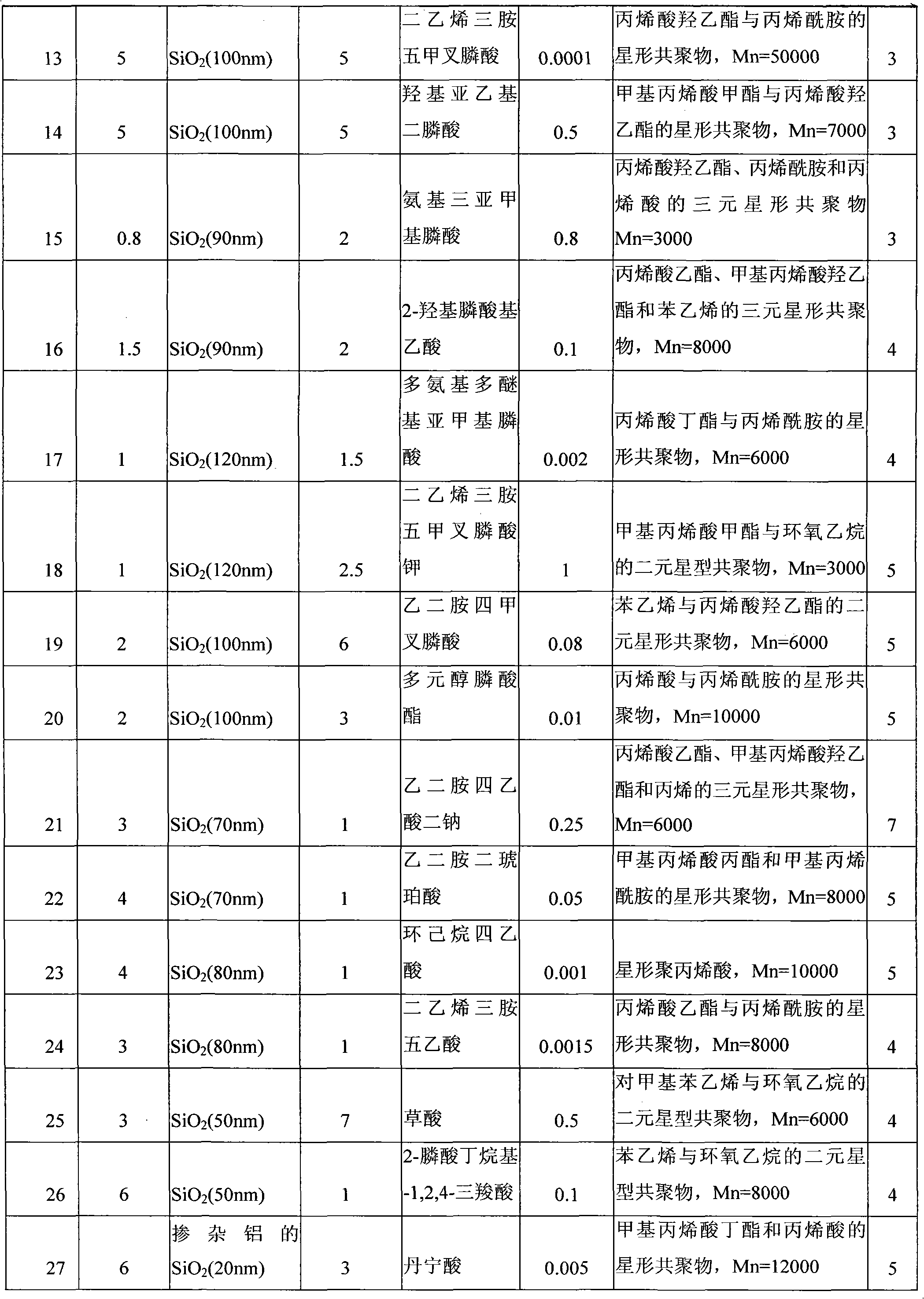 Chemically mechanical polishing slurry