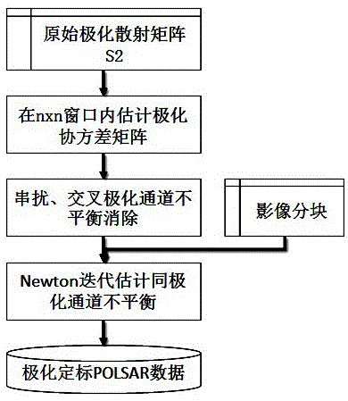 Calibration method of polarimetric synthetic aperture radar based on natural bare soil