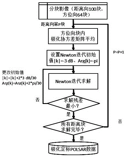 Calibration method of polarimetric synthetic aperture radar based on natural bare soil