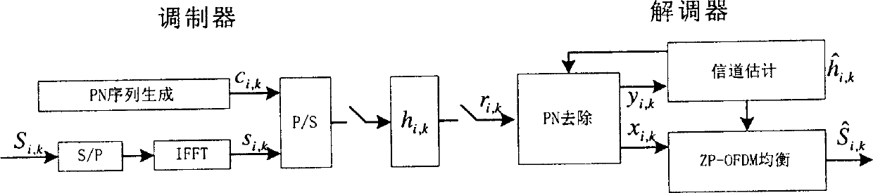 Method for eliminating interaction of pseudo-random series fill in OFDM modulation system