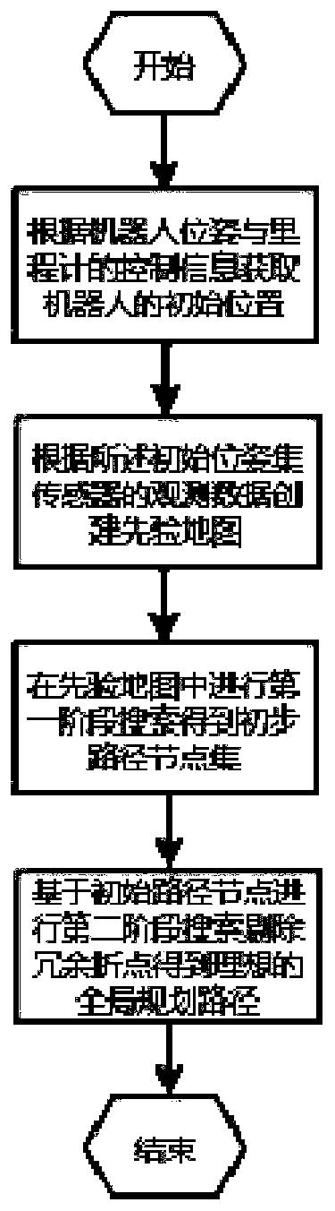 Global path planning method