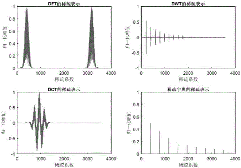 Method for designing high-efficiency sparse dictionary in synthetic aperture compressed sensing ultrasonic imaging