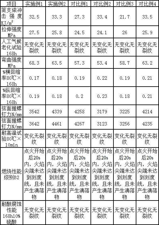 Preparation method of high-strength building plastic formwork with strong nail-holding power