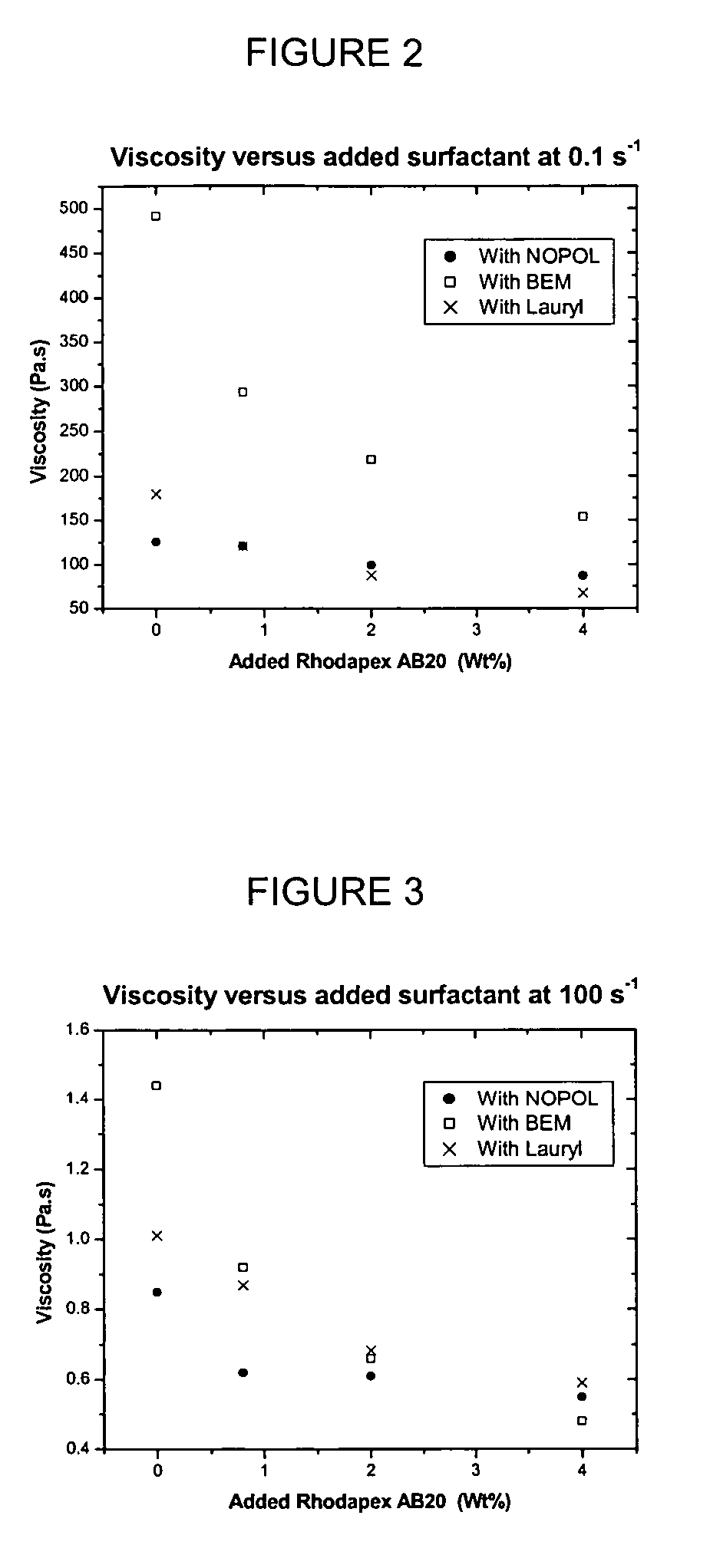 Compositions having HASE rheology modifiers