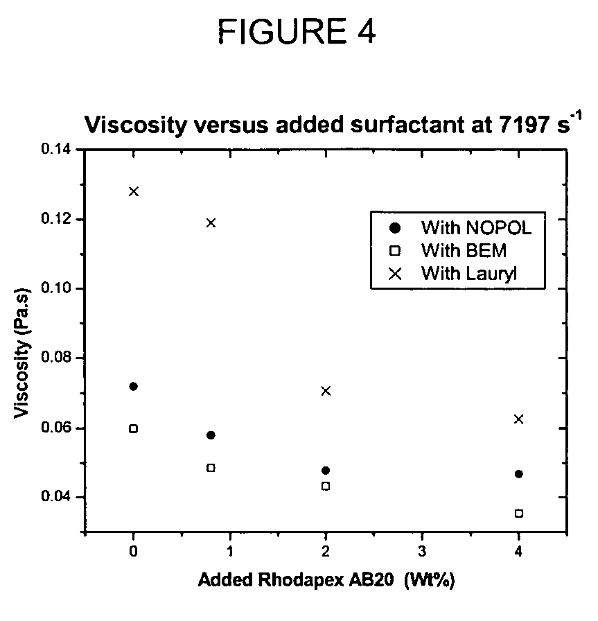 Compositions having HASE rheology modifiers