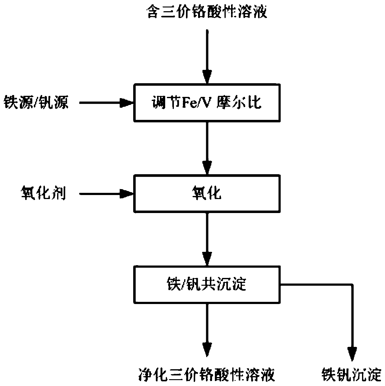 A method for synchronously removing iron and vanadium from trivalent chromium acid solution