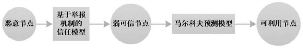 Coexistence method of weakly trusted nodes under opportunistic routing in wireless mesh networks