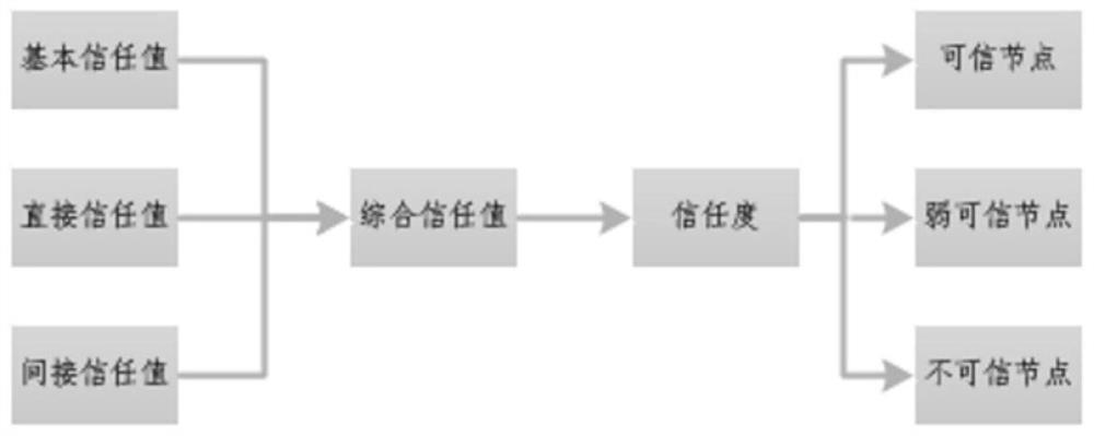 Coexistence method of weakly trusted nodes under opportunistic routing in wireless mesh networks