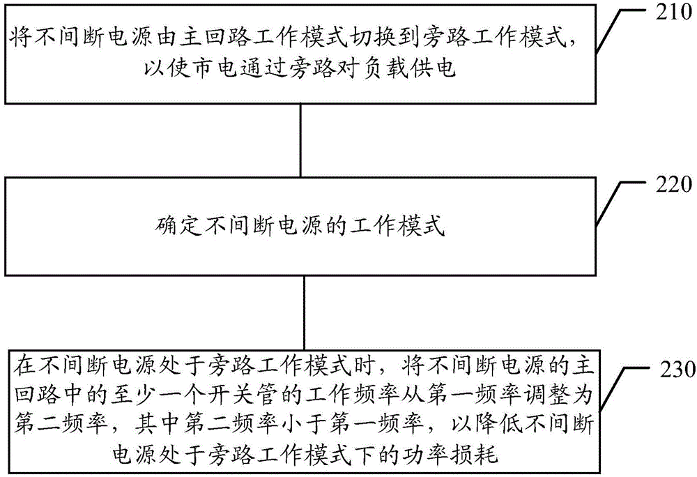 Uninterruptible power supplying method and uninterruptible power supply