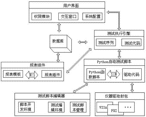 Automated test platform implemented by means of Python