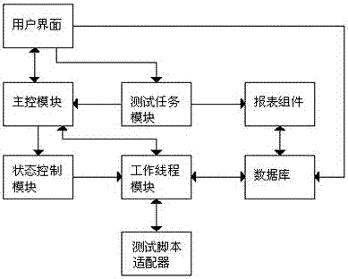 Automated test platform implemented by means of Python