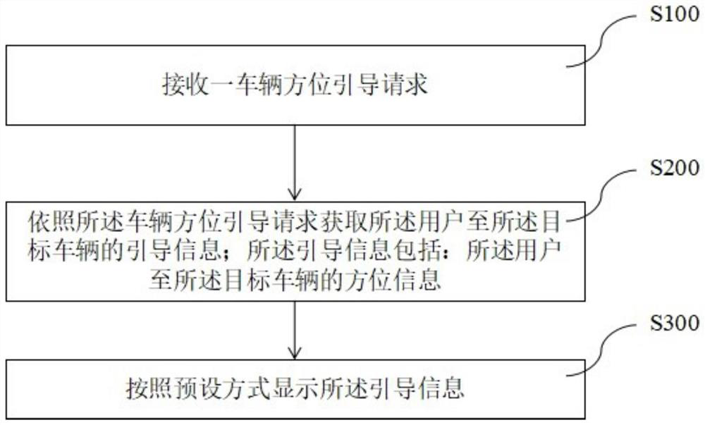 Vehicle orientation guiding method, device and system