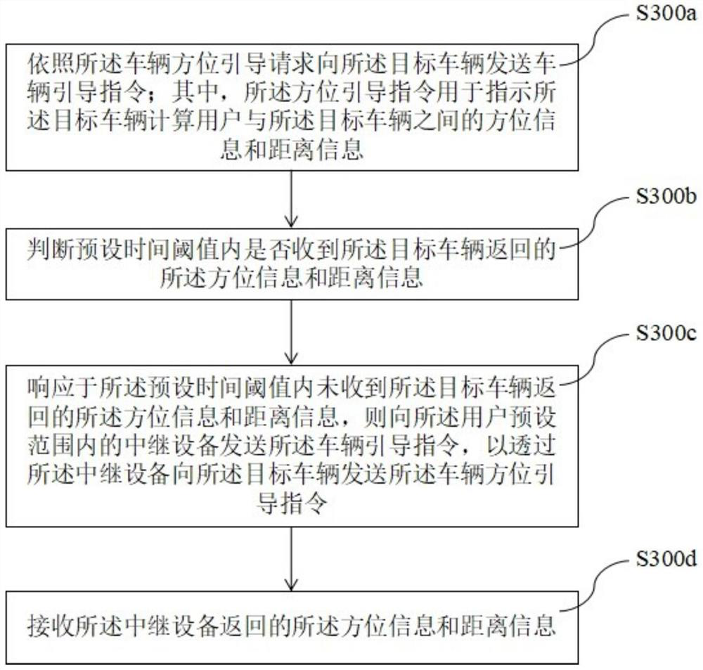 Vehicle orientation guiding method, device and system