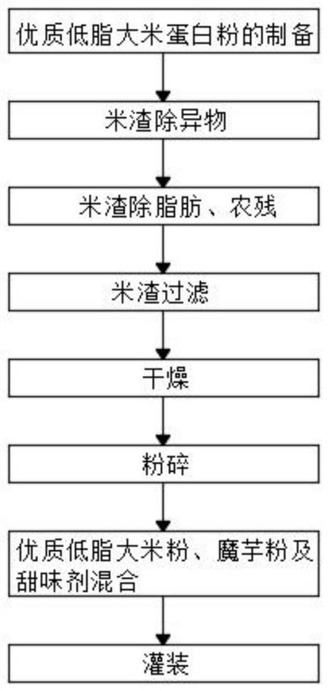 Low-fat healthy rice protein nutrition powder and preparation method thereof