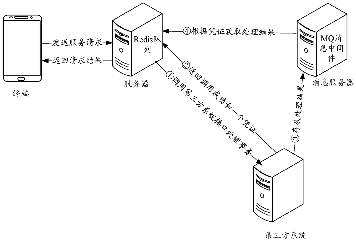 Asynchronous message interface fusing control method and device, computer equipment and storage medium