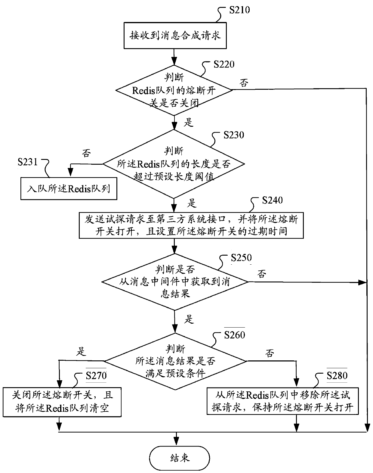 Asynchronous message interface fusing control method and device, computer equipment and storage medium