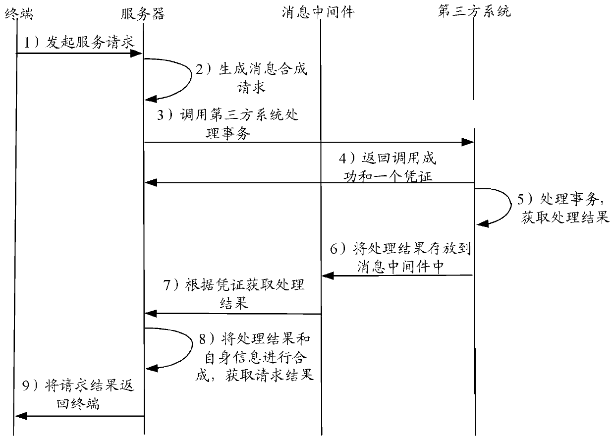 Asynchronous message interface fusing control method and device, computer equipment and storage medium