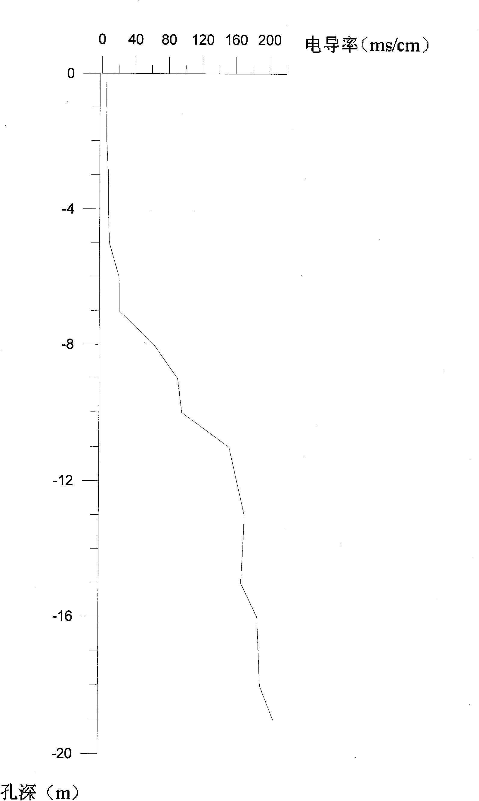 Seawater invasion monitoring method and distributed conductivity geological disaster monitoring device