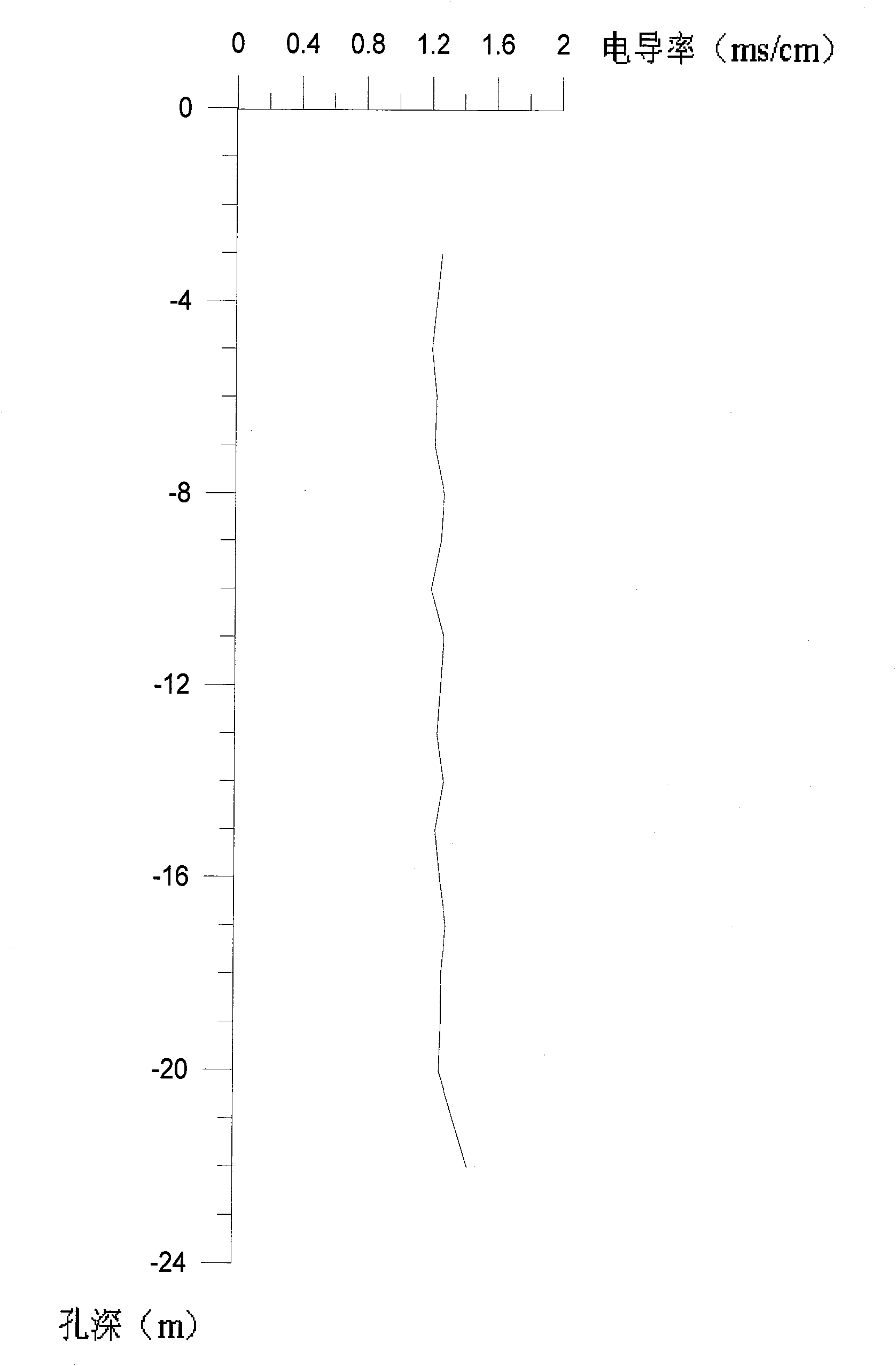 Seawater invasion monitoring method and distributed conductivity geological disaster monitoring device