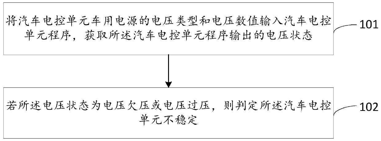 Automobile electronic control unit stability evaluation method and device