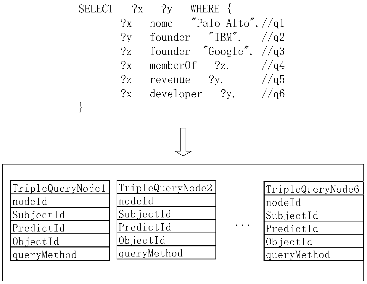 An rdf data storage method and query method