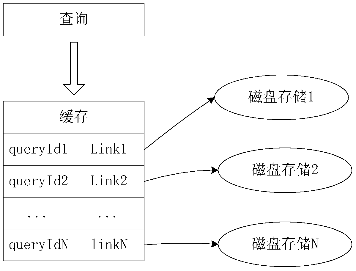 An rdf data storage method and query method