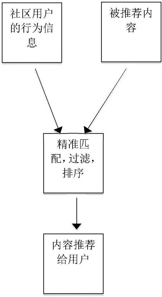 Content recommendation method and system based on community user behaviors