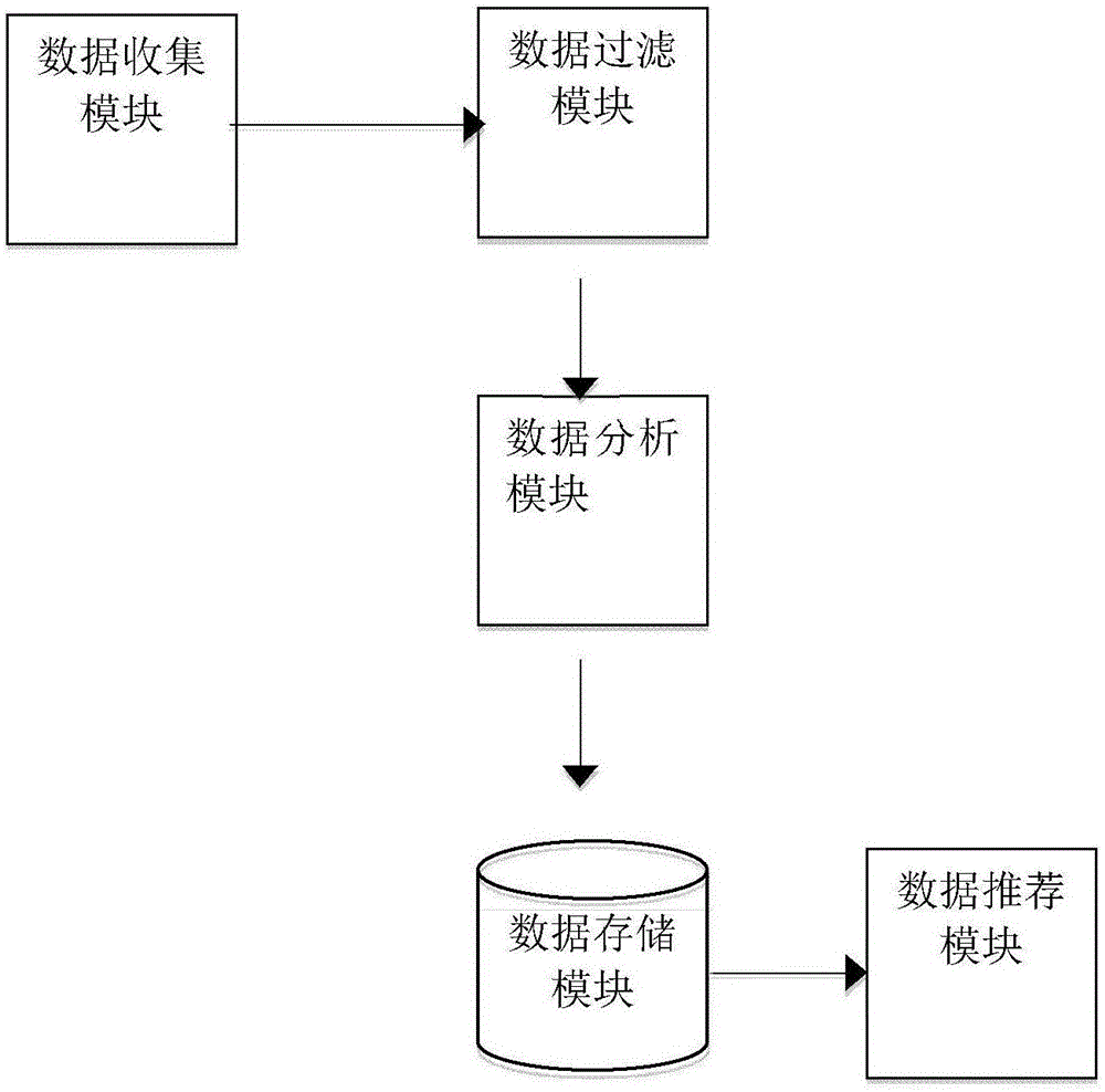 Content recommendation method and system based on community user behaviors