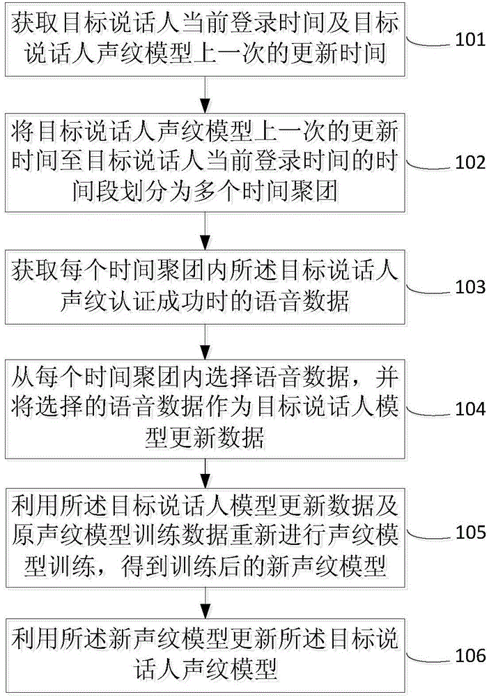 Voiceprint model updating method and system