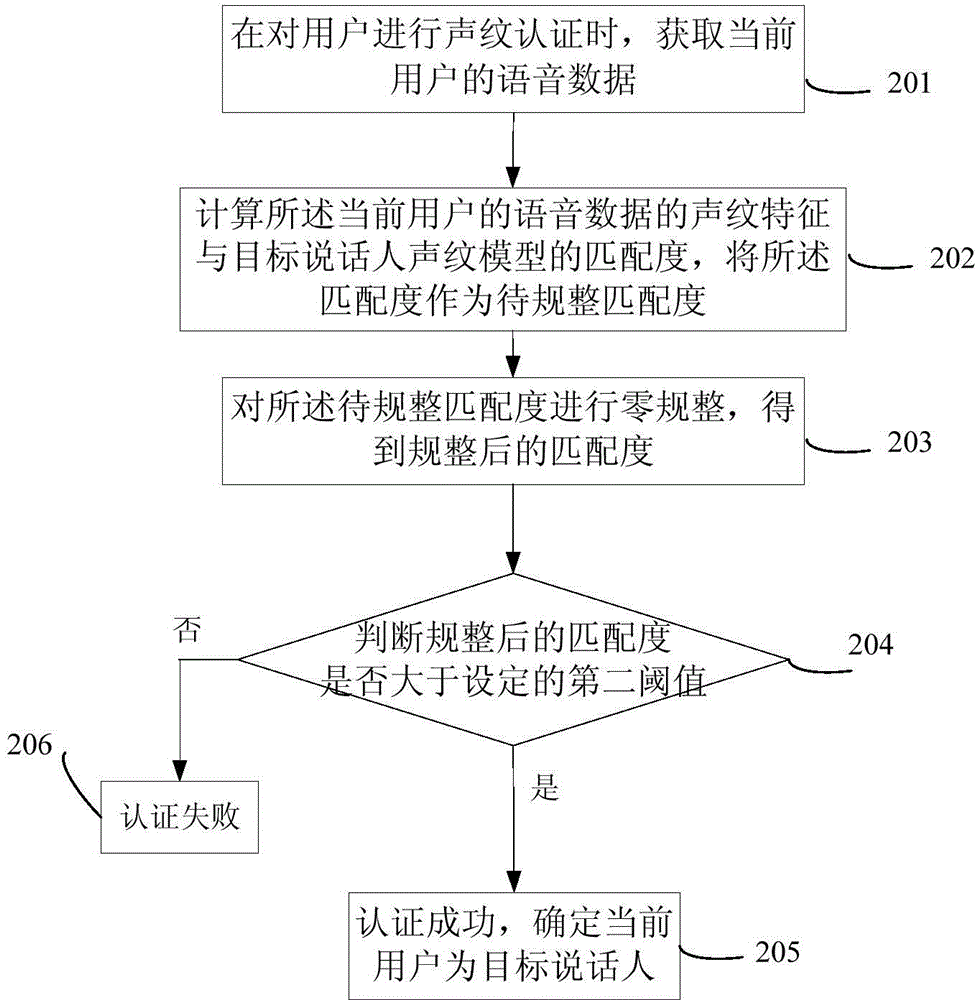 Voiceprint model updating method and system