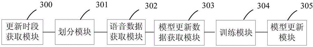 Voiceprint model updating method and system