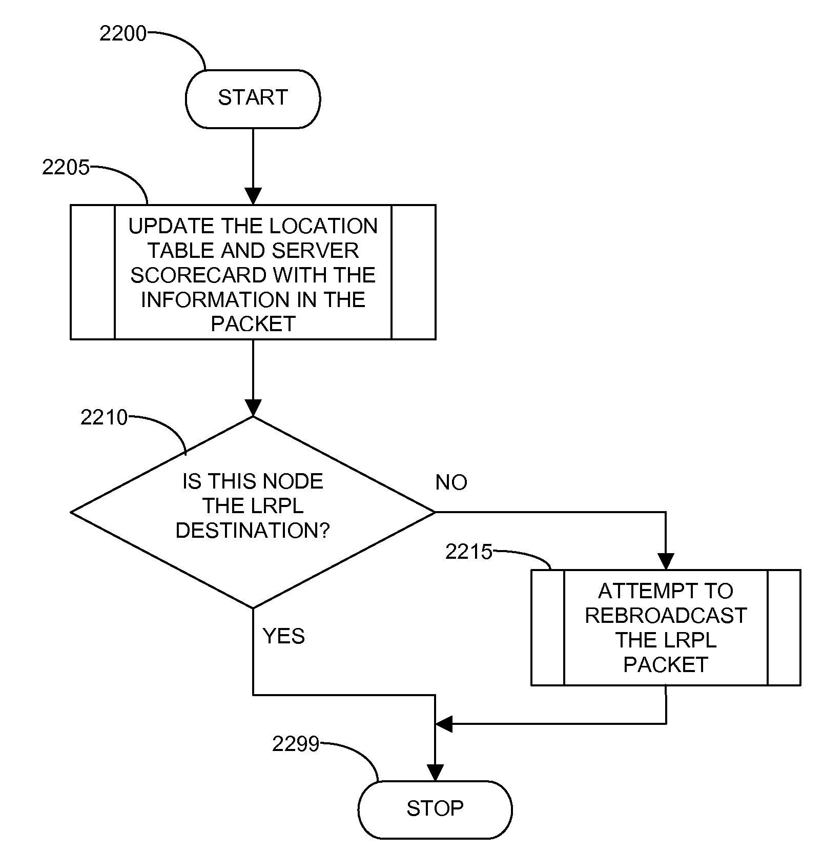 Swarm autonomous routing algorithm for mobile ad hoc network communications