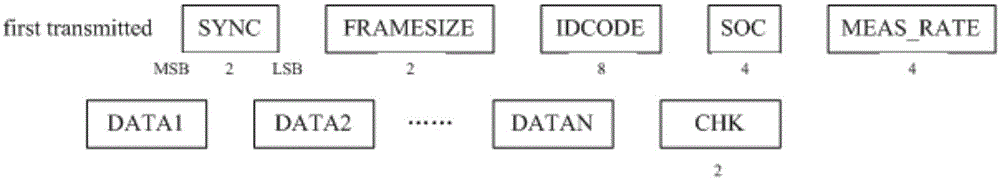 Method and system for training simulation based on PMU device and WAMS main station