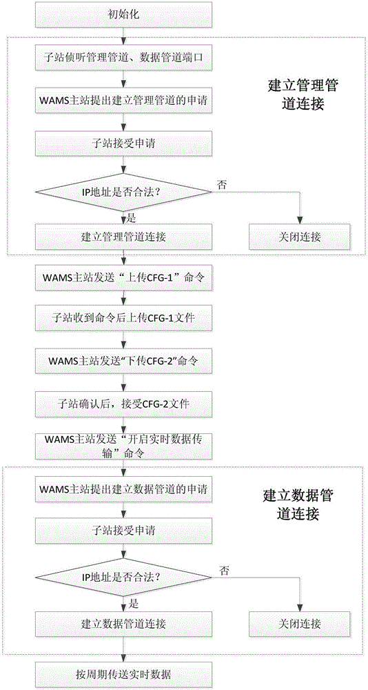 Method and system for training simulation based on PMU device and WAMS main station