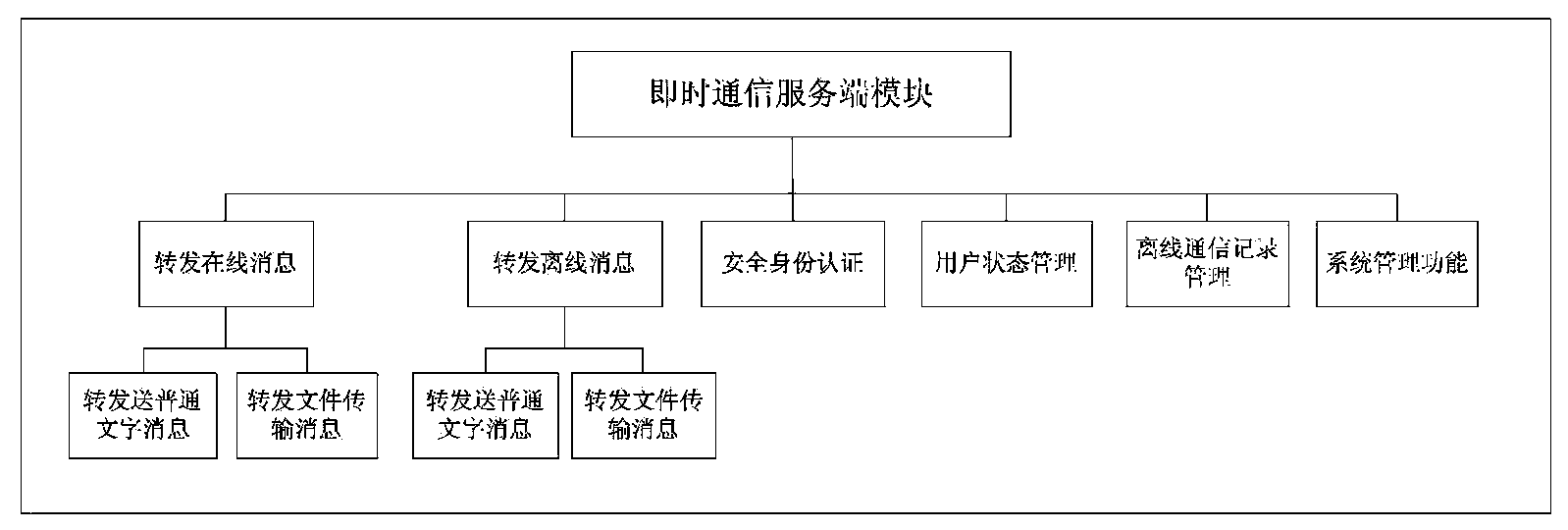 Network work communication security and secrecy system on basis of PKI (public key infrastructure) technology and method for implementing network work communication security and secrecy system