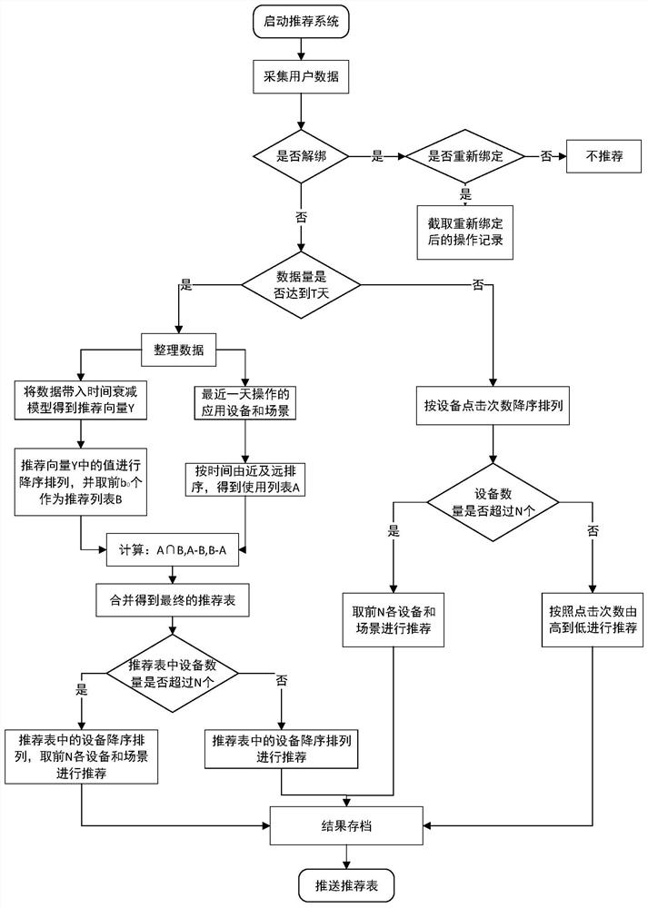 Smart terminal, smart home application recommendation method and system