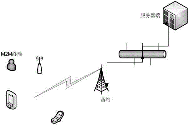 M2M (machine-to-machine) terminal and TCP transmission congestion control method and system thereof