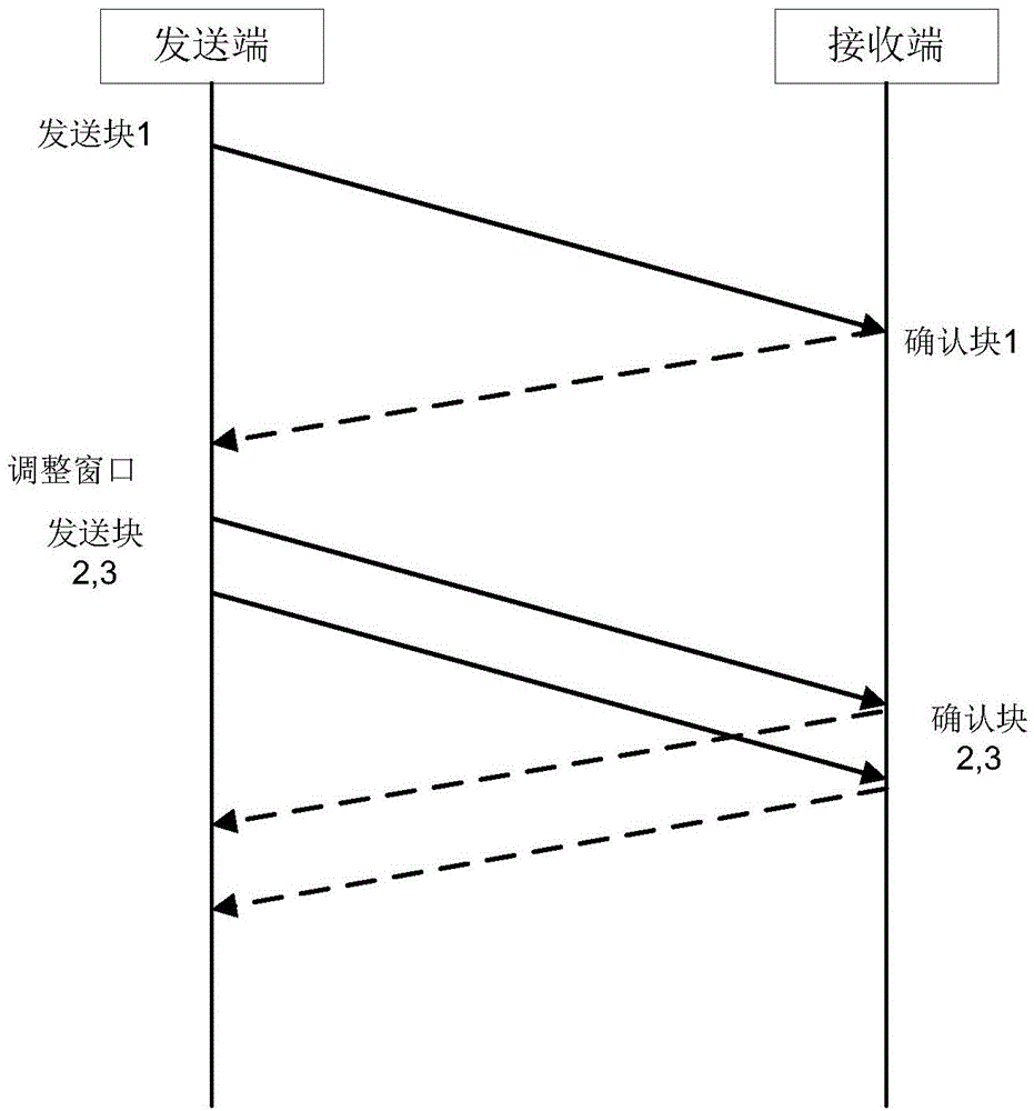 M2M (machine-to-machine) terminal and TCP transmission congestion control method and system thereof