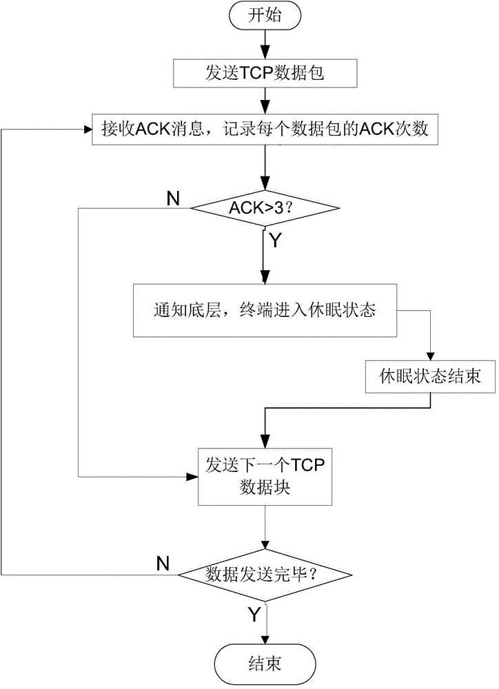 M2M (machine-to-machine) terminal and TCP transmission congestion control method and system thereof