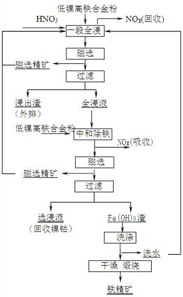 Method for leaching low-nickel high-iron alloy powder selectively through nitric acid