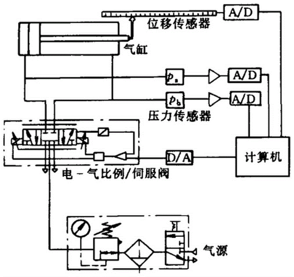 Continuous trajectory control method for 3-degree of freedom pneumatic manipulator