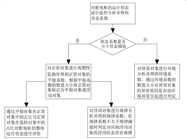 Intelligent monitoring and management system for operation of power distribution cabinet based on data analysis