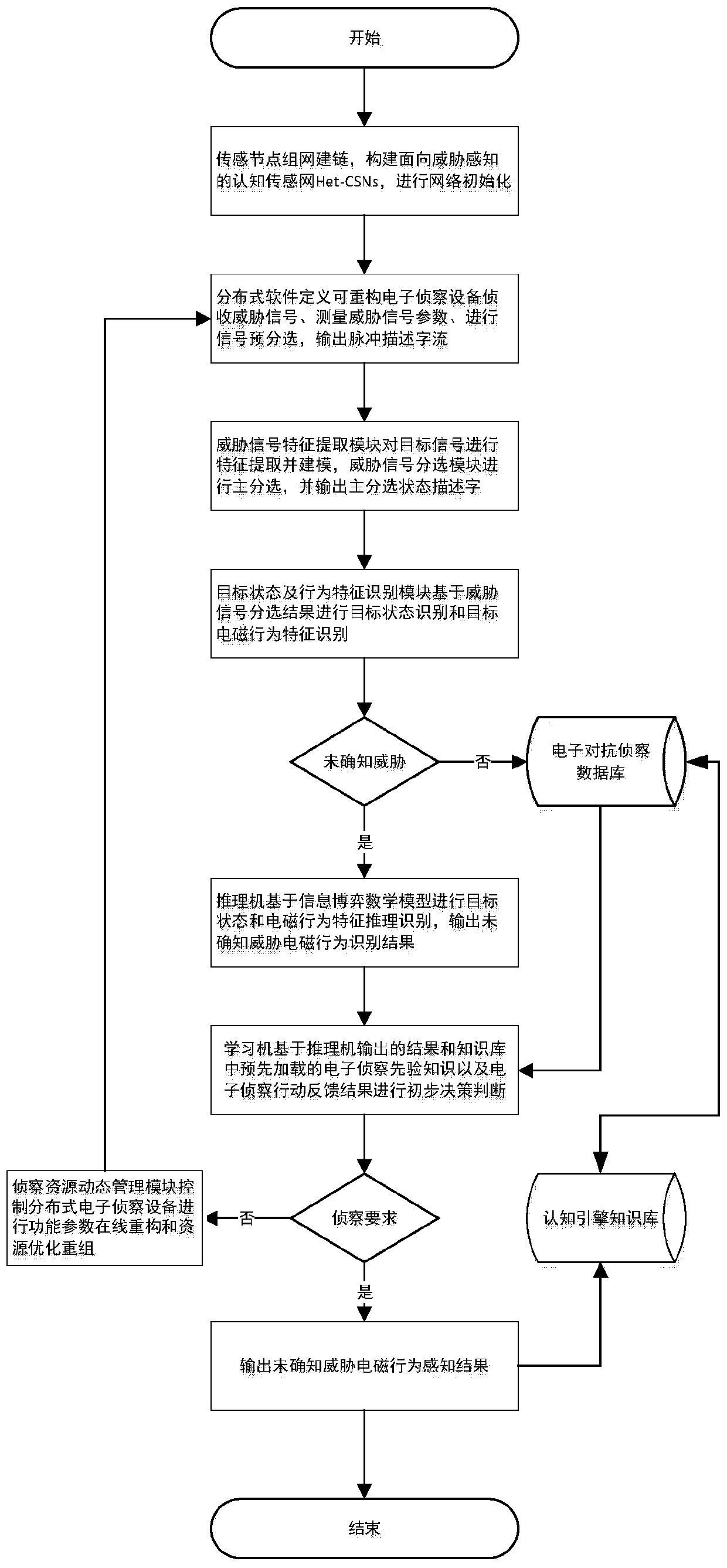 Method for intelligently sensing unascertained threat electromagnetic behavior by cognitive sensor network